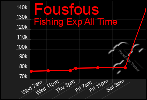 Total Graph of Fousfous