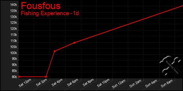 Last 24 Hours Graph of Fousfous