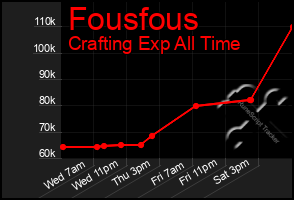 Total Graph of Fousfous