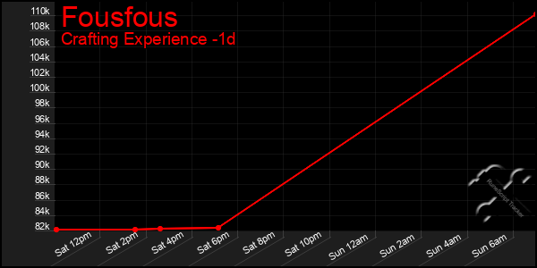 Last 24 Hours Graph of Fousfous