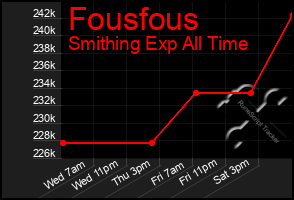 Total Graph of Fousfous