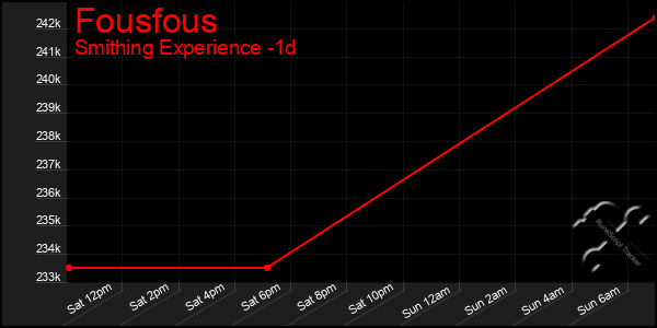 Last 24 Hours Graph of Fousfous