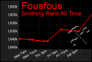 Total Graph of Fousfous
