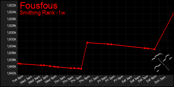 Last 7 Days Graph of Fousfous