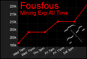 Total Graph of Fousfous