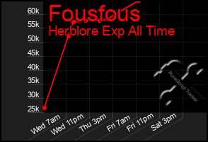 Total Graph of Fousfous