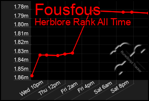 Total Graph of Fousfous