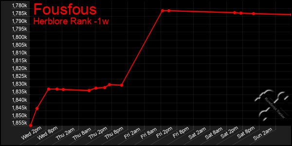 Last 7 Days Graph of Fousfous