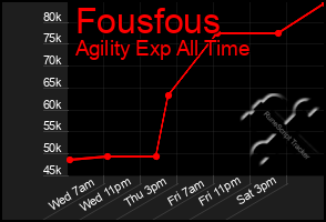 Total Graph of Fousfous