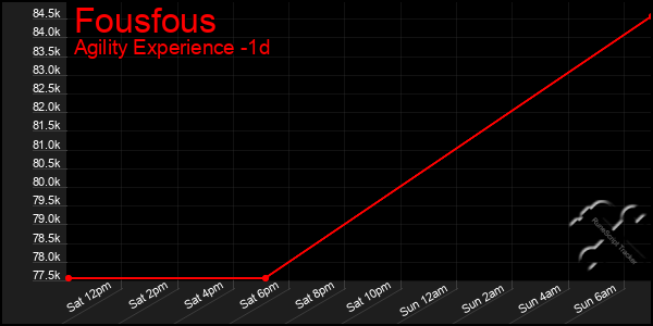 Last 24 Hours Graph of Fousfous
