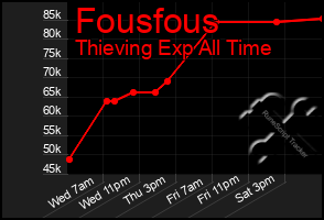 Total Graph of Fousfous