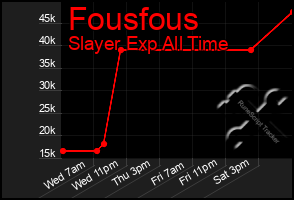 Total Graph of Fousfous