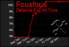Total Graph of Fousfous