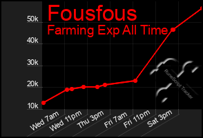 Total Graph of Fousfous