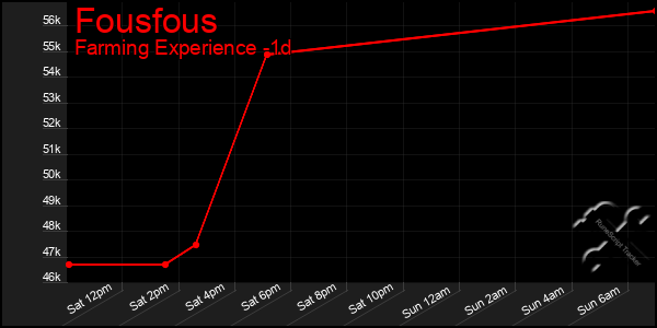 Last 24 Hours Graph of Fousfous