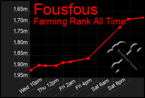 Total Graph of Fousfous