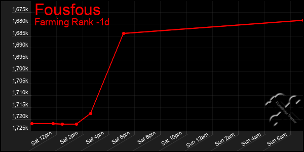 Last 24 Hours Graph of Fousfous