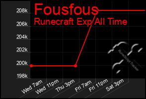 Total Graph of Fousfous