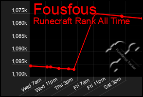 Total Graph of Fousfous