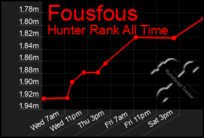 Total Graph of Fousfous