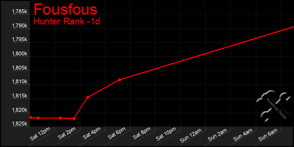 Last 24 Hours Graph of Fousfous