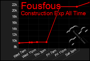 Total Graph of Fousfous