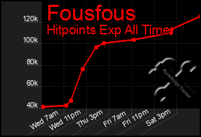 Total Graph of Fousfous