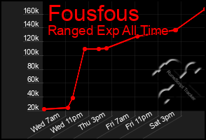 Total Graph of Fousfous