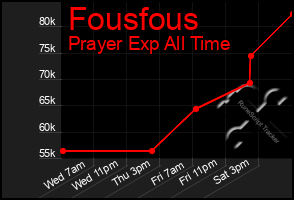 Total Graph of Fousfous