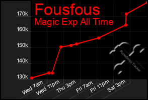 Total Graph of Fousfous