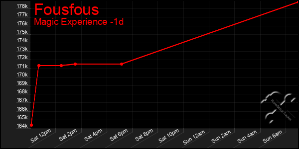 Last 24 Hours Graph of Fousfous