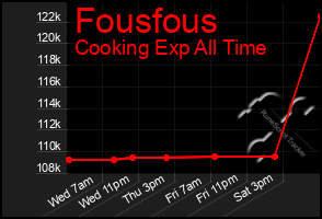Total Graph of Fousfous
