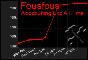 Total Graph of Fousfous