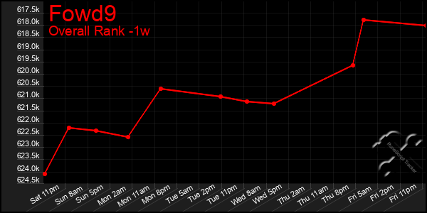 Last 7 Days Graph of Fowd9