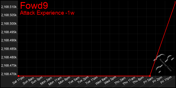 Last 7 Days Graph of Fowd9