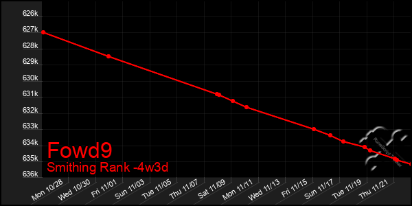 Last 31 Days Graph of Fowd9