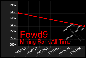 Total Graph of Fowd9