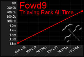 Total Graph of Fowd9