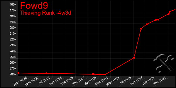 Last 31 Days Graph of Fowd9