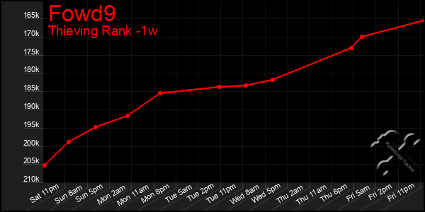 Last 7 Days Graph of Fowd9