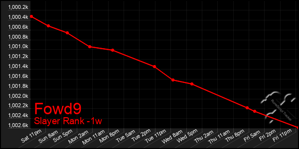 Last 7 Days Graph of Fowd9