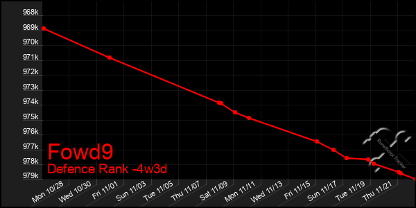 Last 31 Days Graph of Fowd9