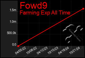 Total Graph of Fowd9