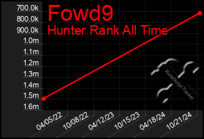 Total Graph of Fowd9