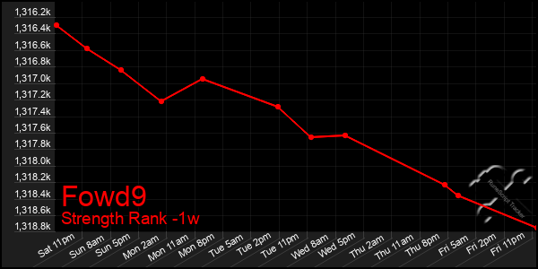 Last 7 Days Graph of Fowd9