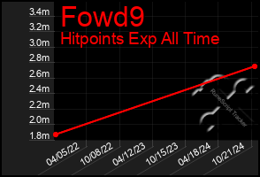 Total Graph of Fowd9