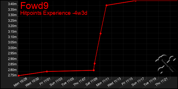 Last 31 Days Graph of Fowd9