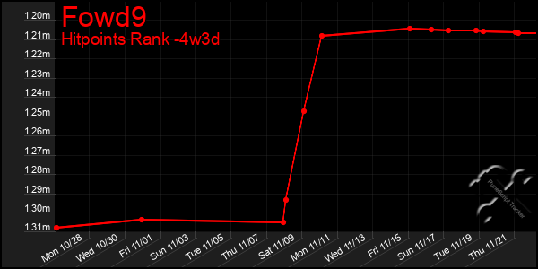 Last 31 Days Graph of Fowd9