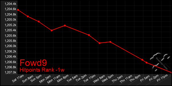 Last 7 Days Graph of Fowd9