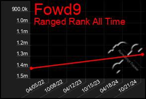 Total Graph of Fowd9